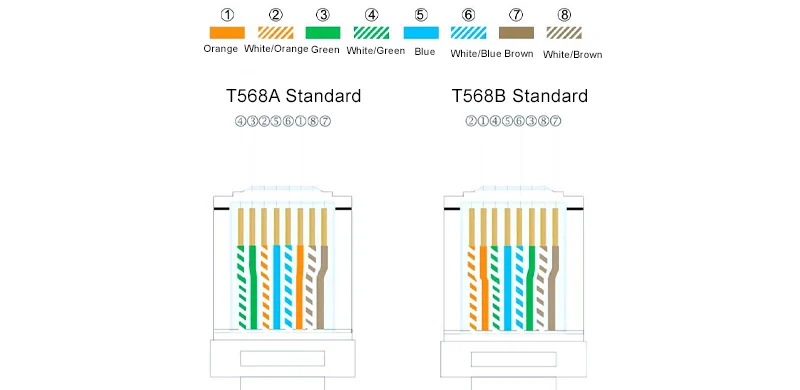 the two wiring standards